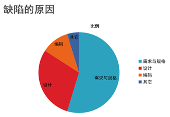 软件测试的基本理论知识_软件测试基础知识整理