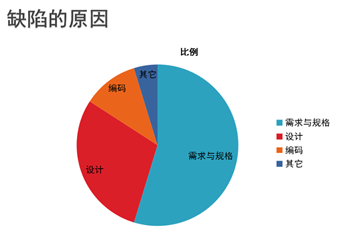 软件测试的基本理论知识(软件测试面试基础知识)