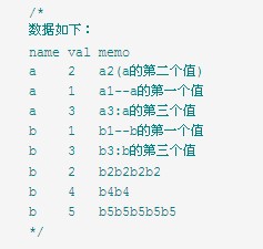 某一字段分组取最大(小)值所在行的数据