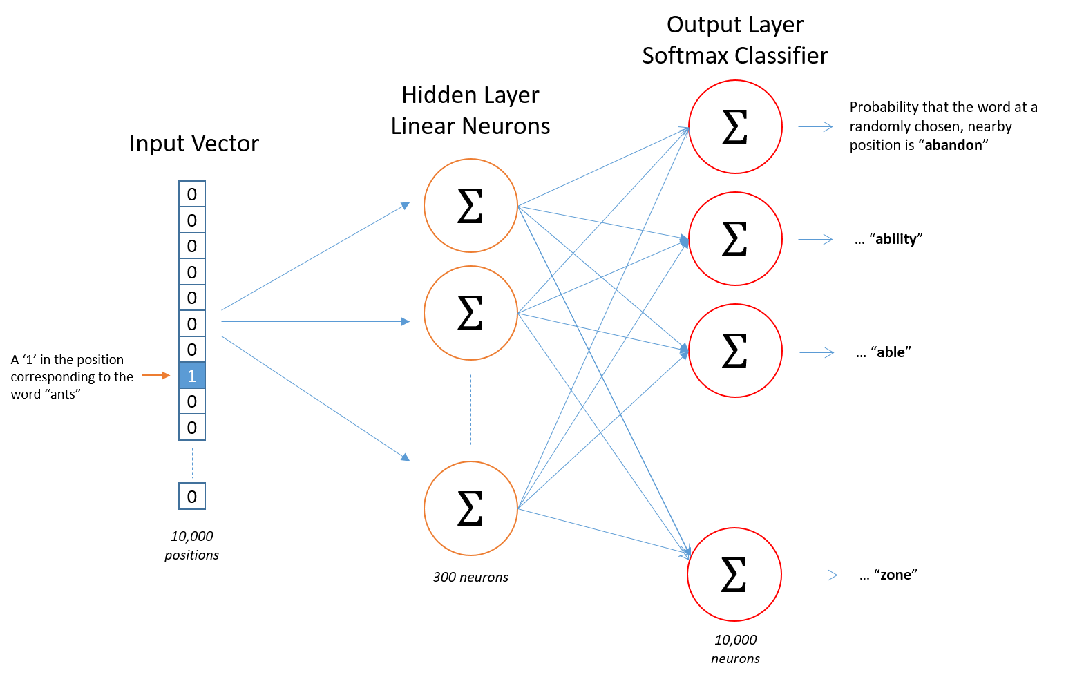 Word2vec中CBOW和Skip-Gram训练模型的原理_skip-gram和cbow模型的训练区别主要在输入层和隐层-CSDN博客