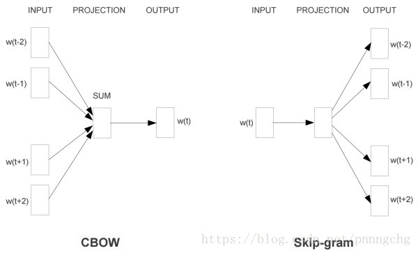 CBOW和Skip-gram的图示