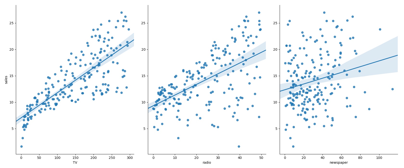 The 100th regression of the max level. Seaborn scatterplot. SNS.pairplot. Seaborn Python. SNS.scatterplot.