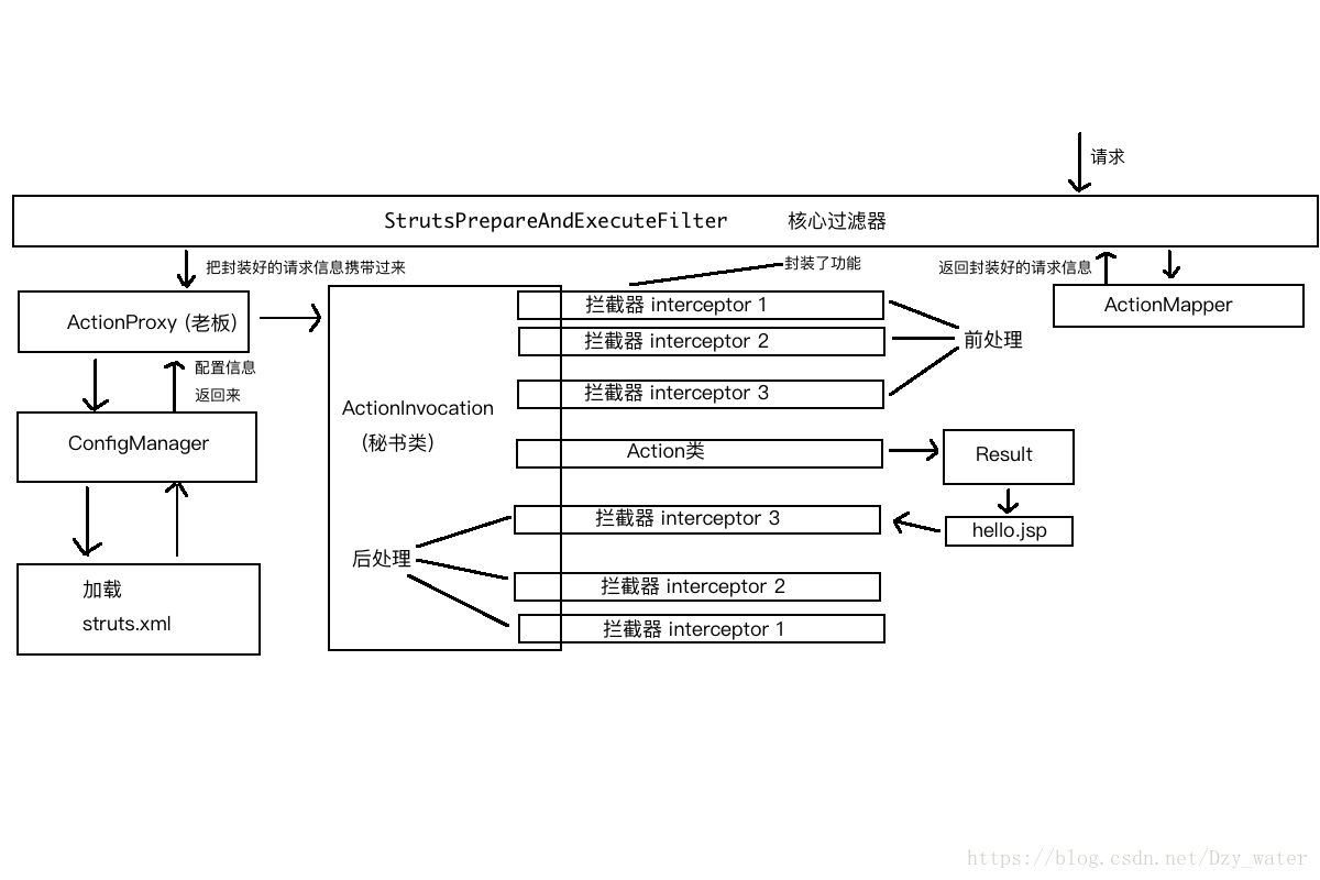 struts架構圖