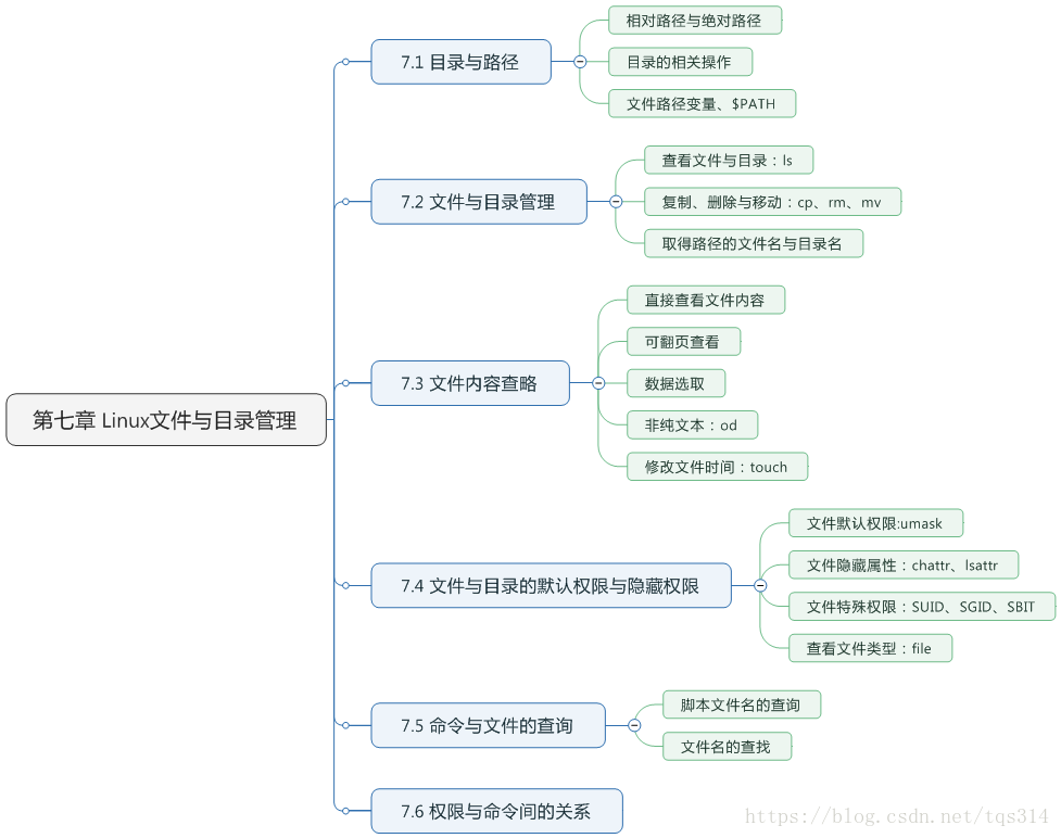 鸟哥Linux第七章 Linux文件与目录管理