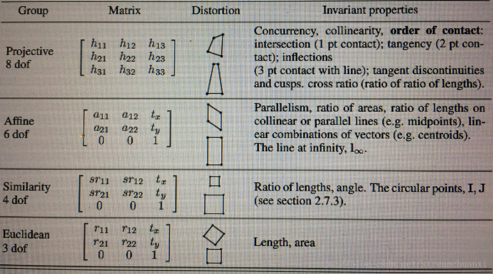 单应矩阵与基础矩阵/本质矩阵的区别  本质矩阵分解失效情况？