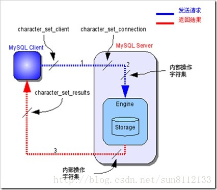 字符集转换流程