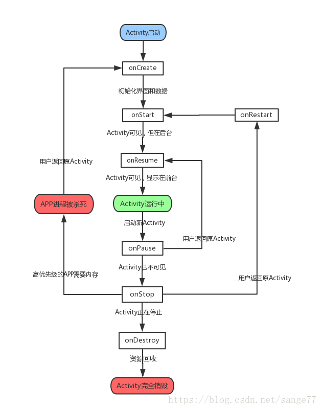 Android探索：全面分析Activity的生命周期IntentFilter匹配规则