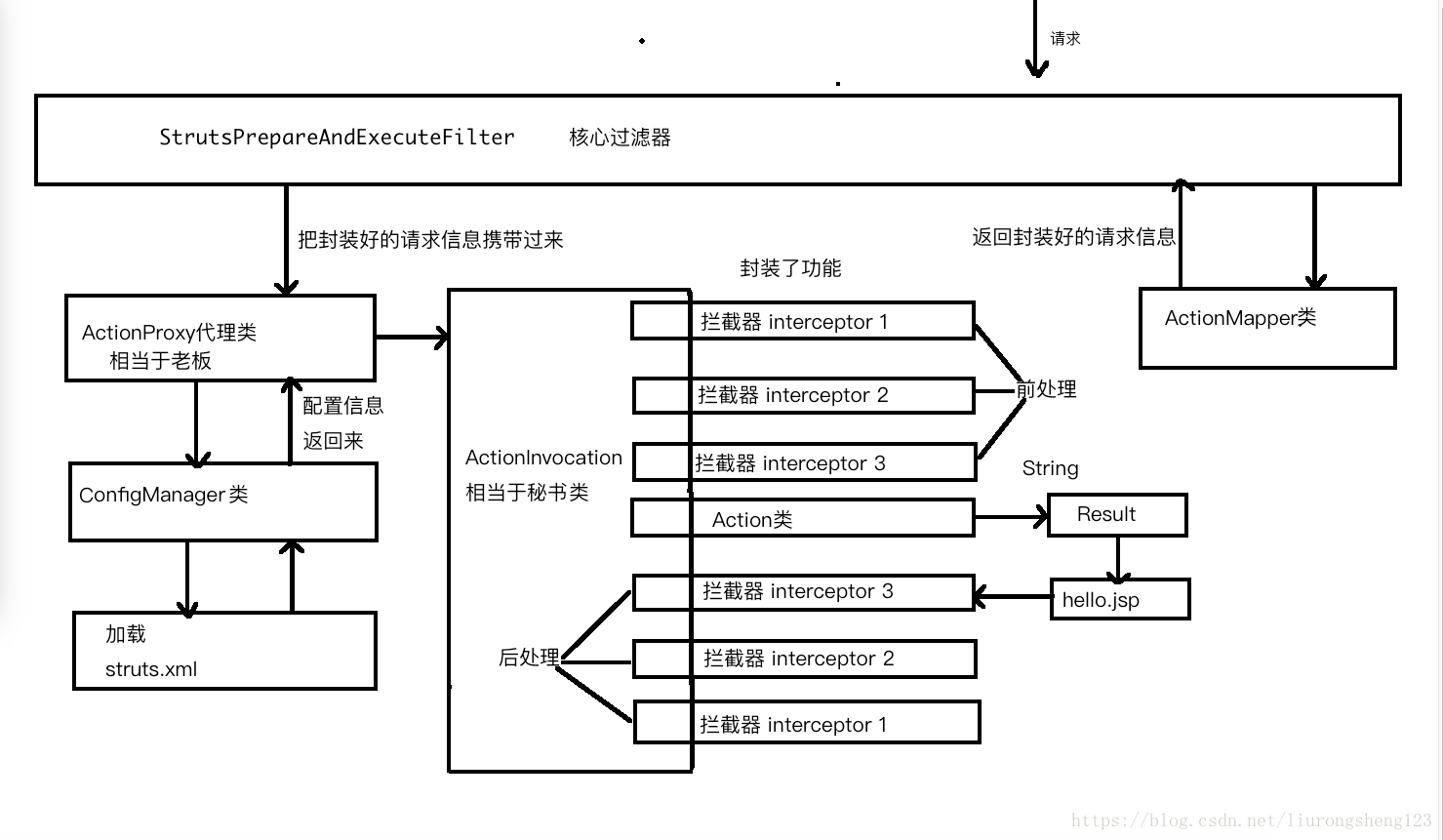 java框架之struts2