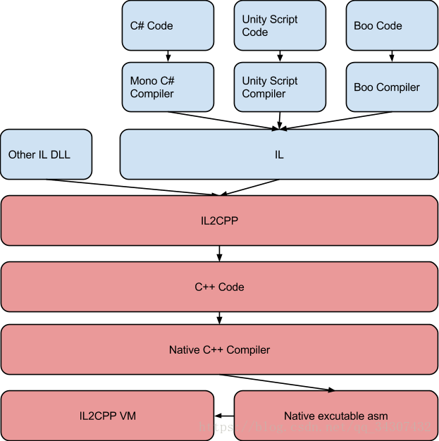 Compile script. Il2cpp. Il2cpp vs mono. Il2cpp Inspector. Il2cpp games.