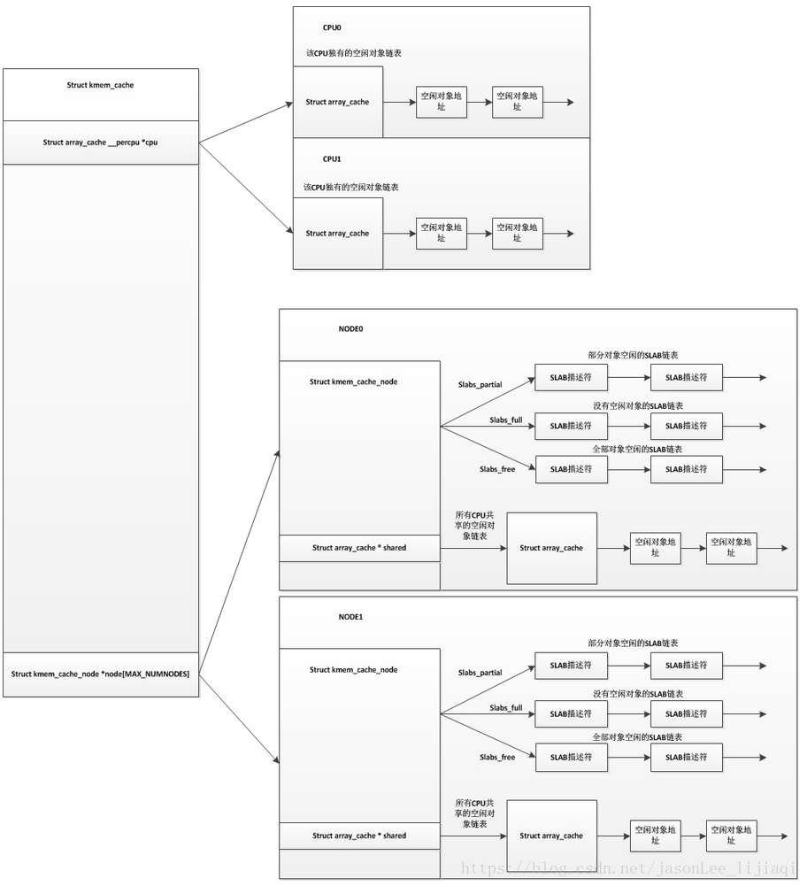 linux内存源码分析 - SLAB分配器概述