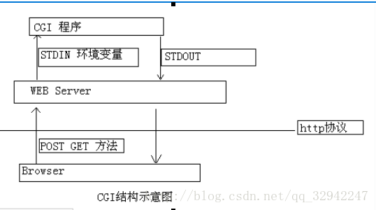 cgi结构示意图