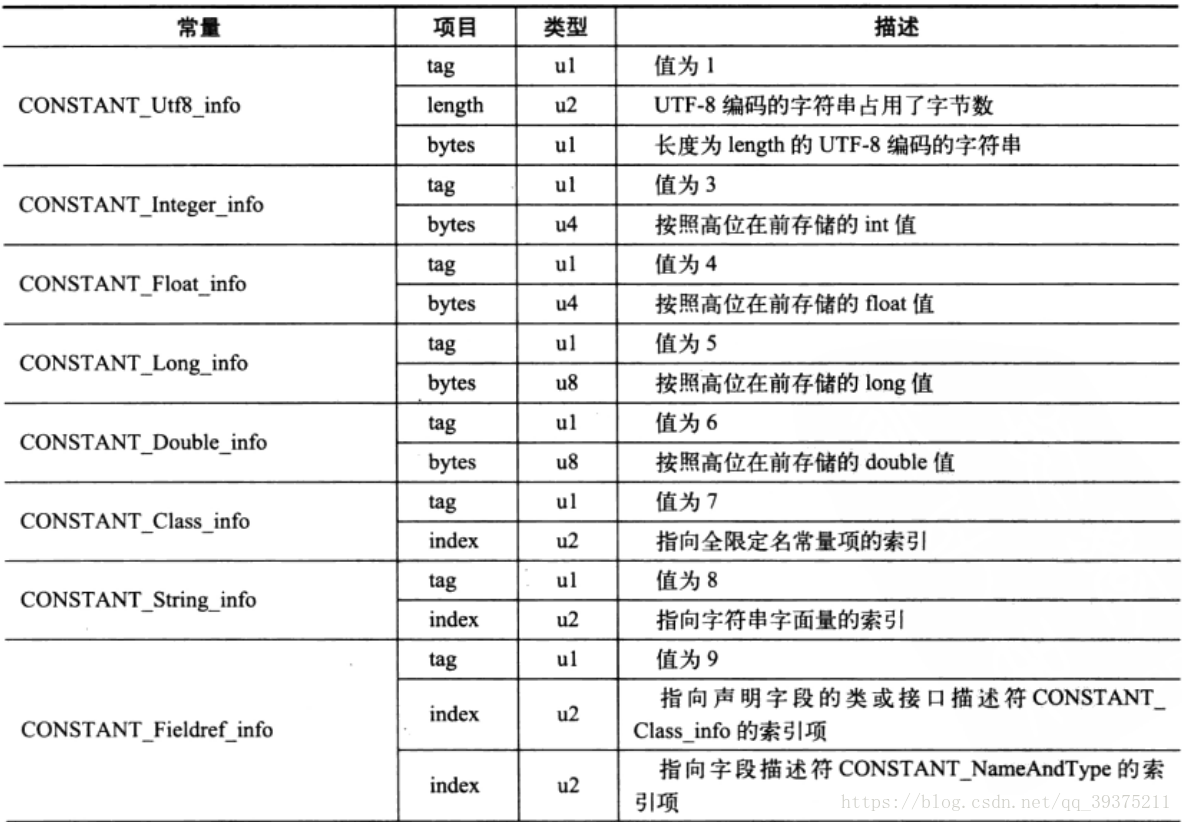 Class文件常量池中11种数据结构类型