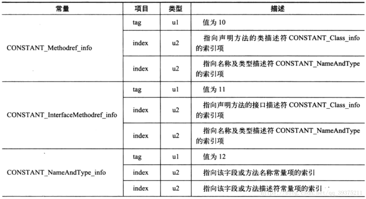 Class文件常量池中11种数据结构类型