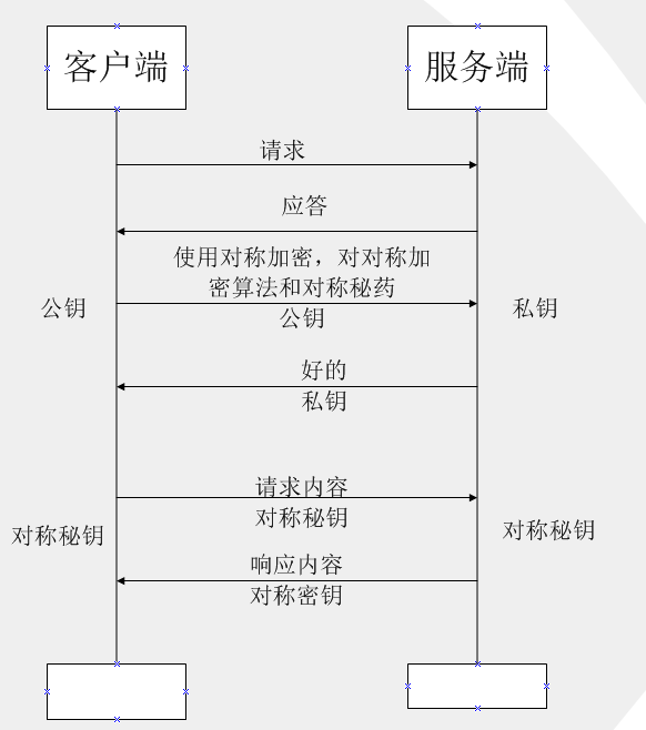 对称加密算法和非对称加密算法的完美结合「终于解决」_https://bianchenghao6.com/blog__第3张