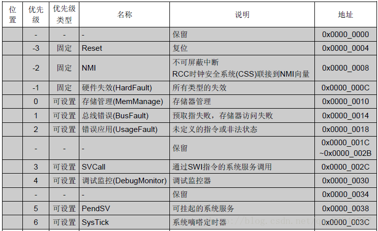 【STM32】NVIC中断优先级管理（中断向量表）