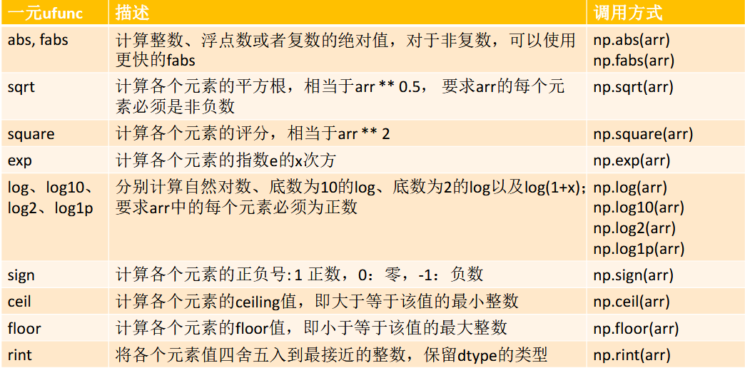 Python关于Numpy的操作基础