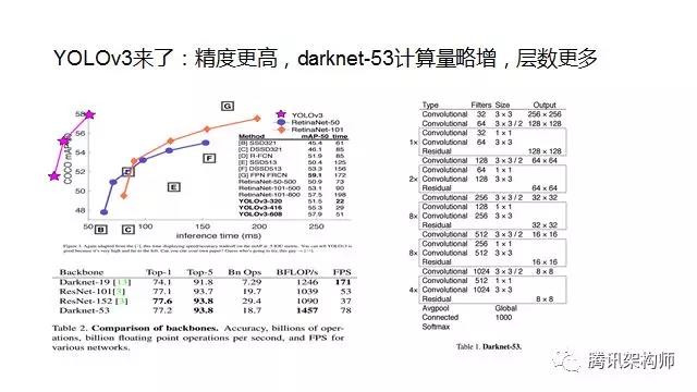 异构计算架构师眼中的AI算法（object detection）