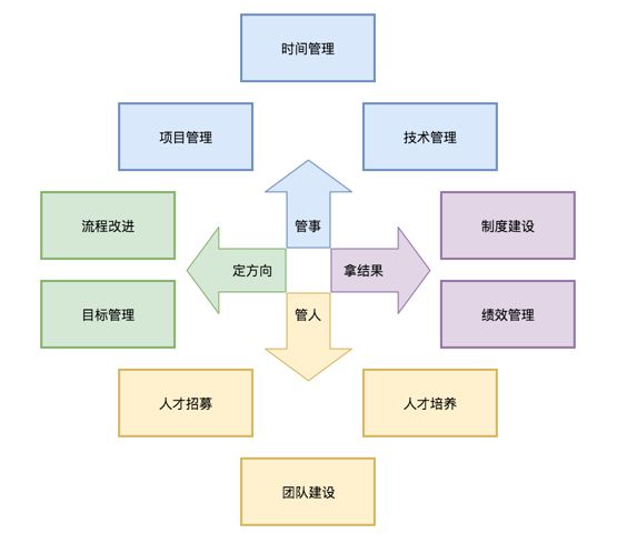 团队管理图谱