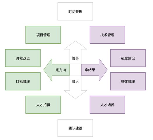 团队管理图谱