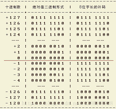 原码 反码和补码详解 的博客 程序员its404 原码 反码和补码 程序员its404