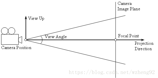 vtkCamera相机模型示意图
