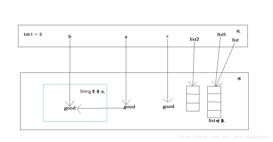 对象引用    String引用    基本类型引用     差别