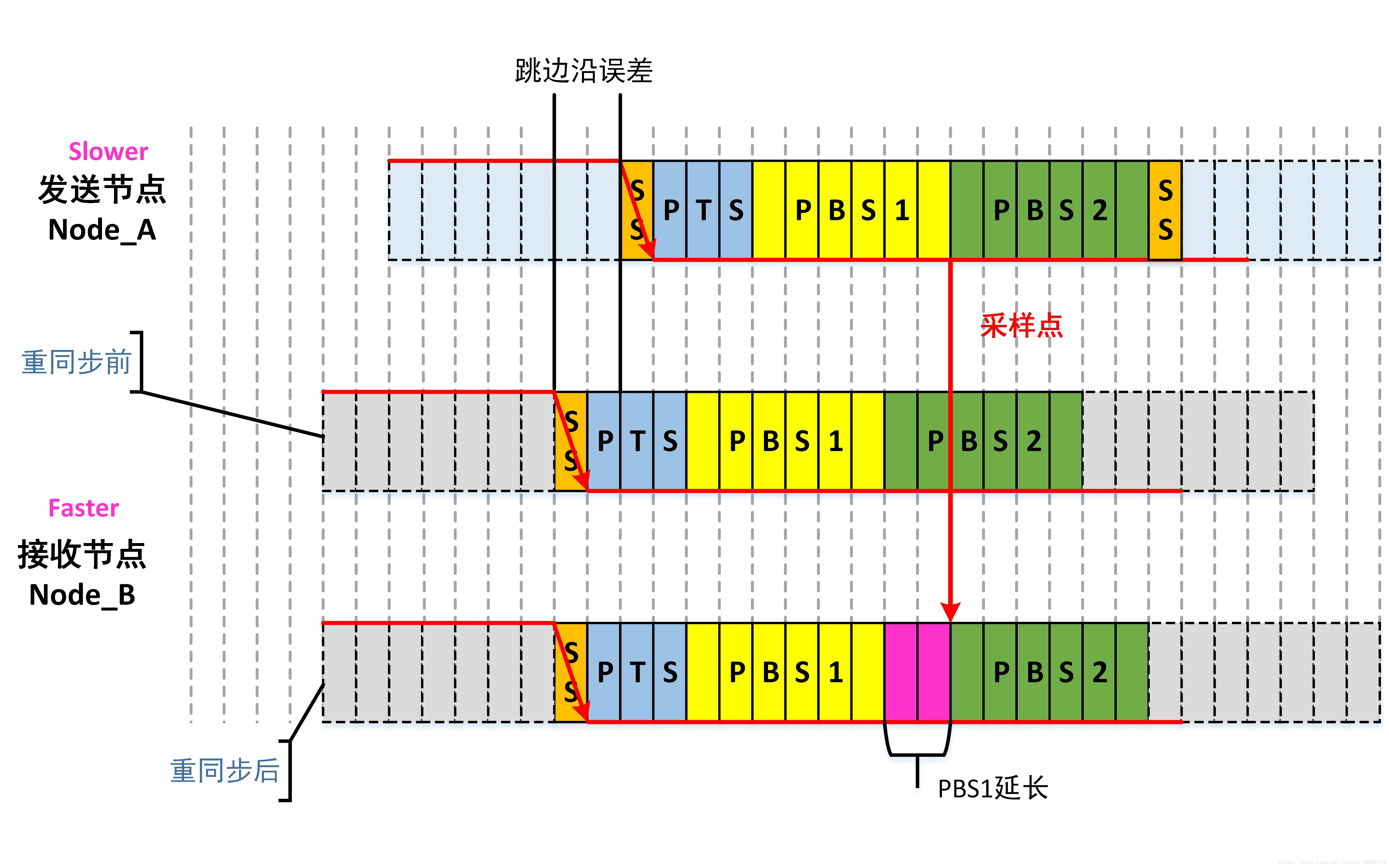 重同步