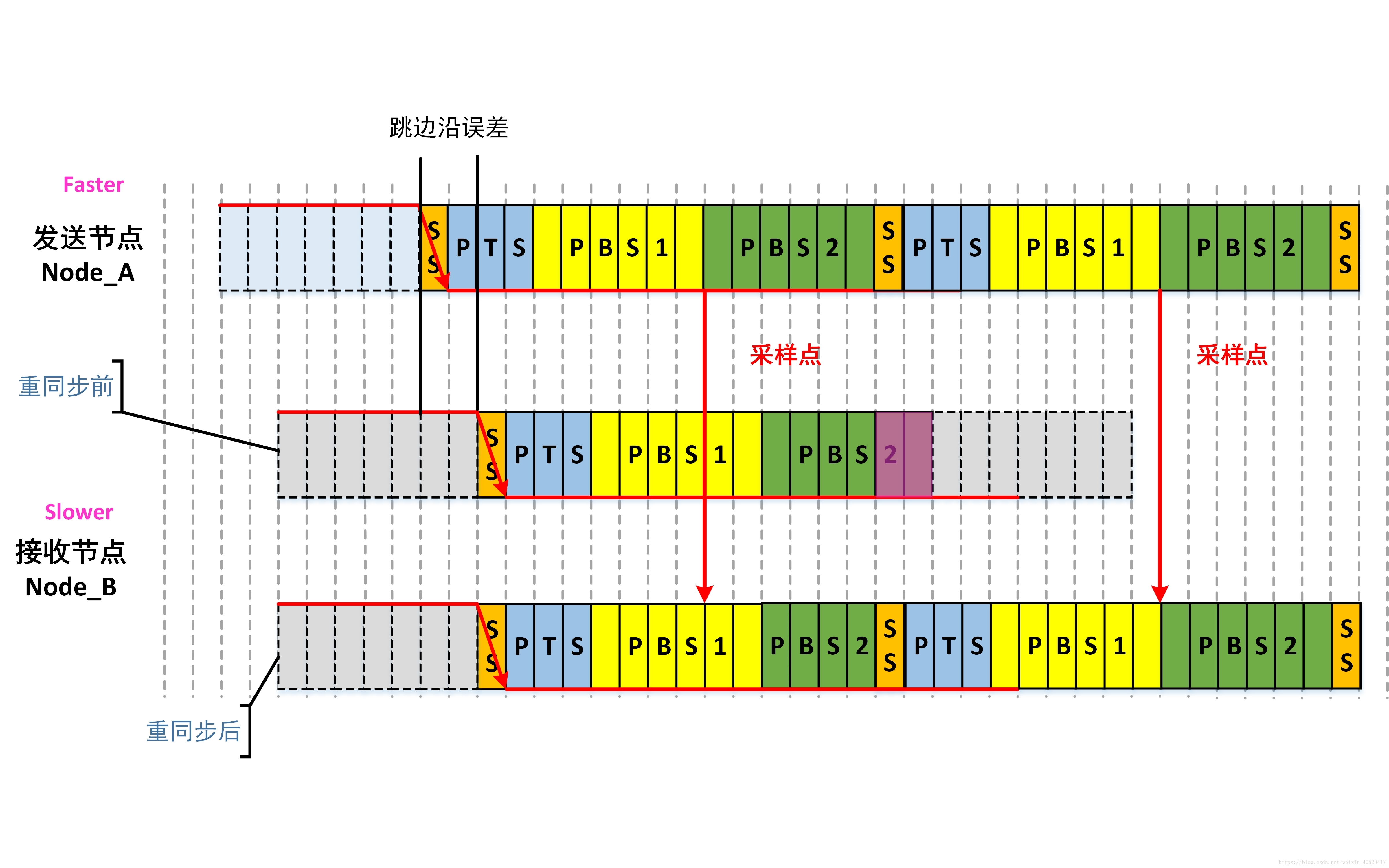 重同步2