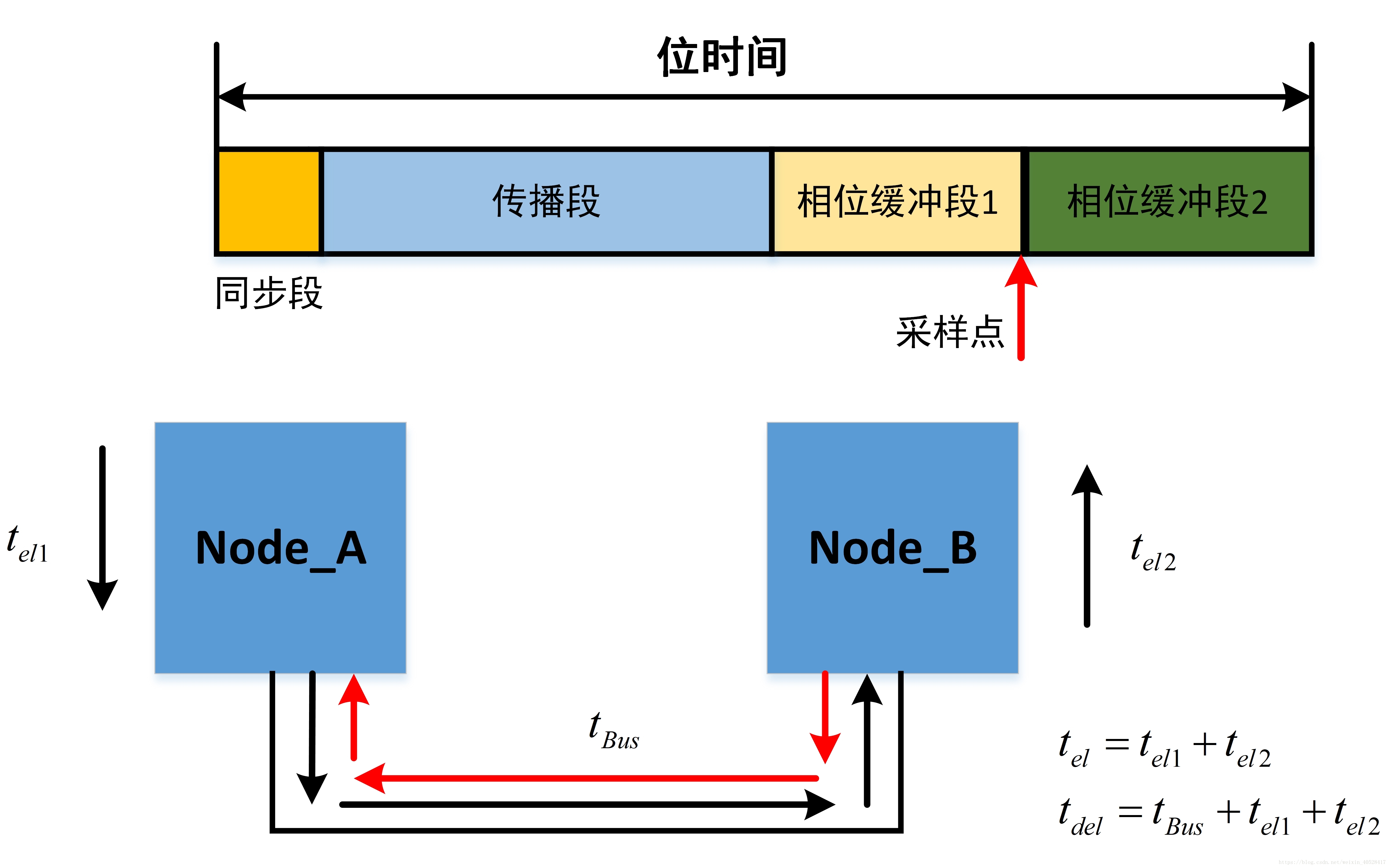 转载 Can通信的位定时与同步 Jeanco 博客园