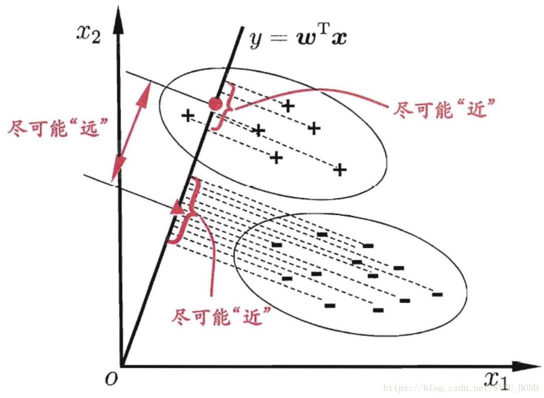 线性判别模型(LDA),引自机器学习西瓜书