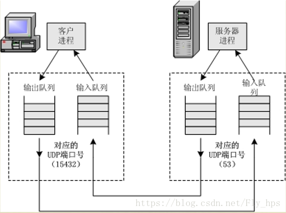 协议篇————3、DUP协议详解
