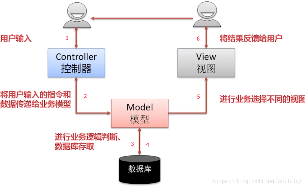 MVC流程图