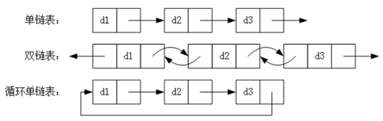 Advantages And Disadvantages Of Sequential List And Linked List Of 