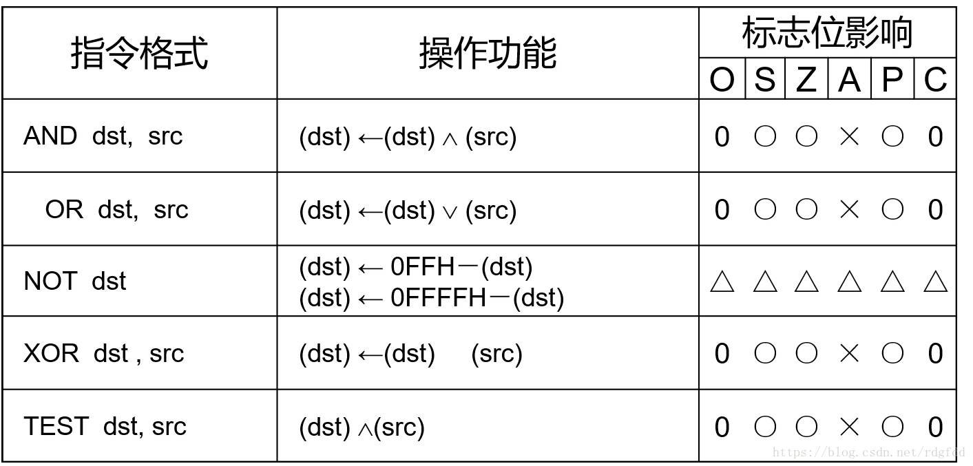 8086 80指令系统详解之 3 位操作指令 Leonard S Blog Csdn博客 Ax清零指令