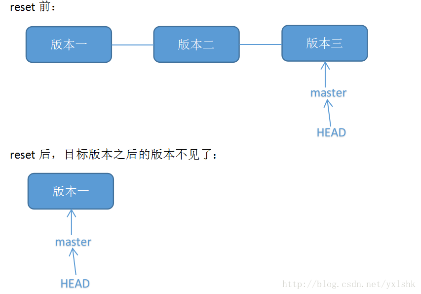 Git reset hard. Git reset revert разница. Git reset Soft head. Git схема learns.