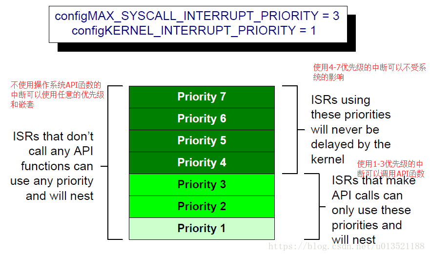 FreeRTOS