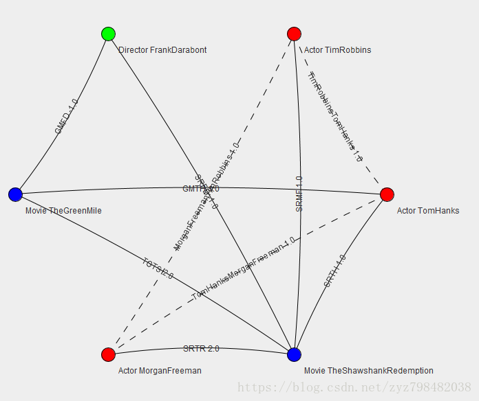 利用Jung API在eclipse中实现Graph可视化