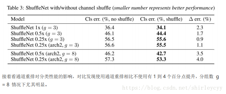 ShuffleNet论文笔记