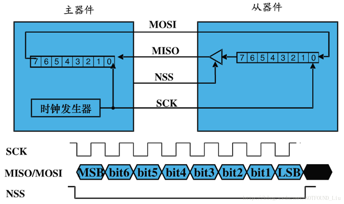 SPI結構示意