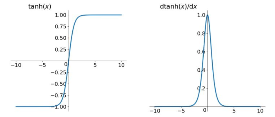 tanh(x)及其导数的几何图像