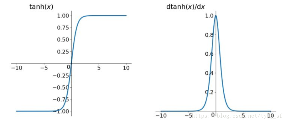 tanh(x)åå¶å¯¼æ°çå ä½å¾å