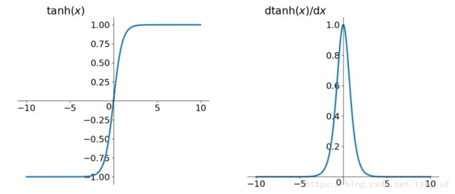 tanh(x)及其导数的几何图像