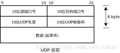 UDP 头部