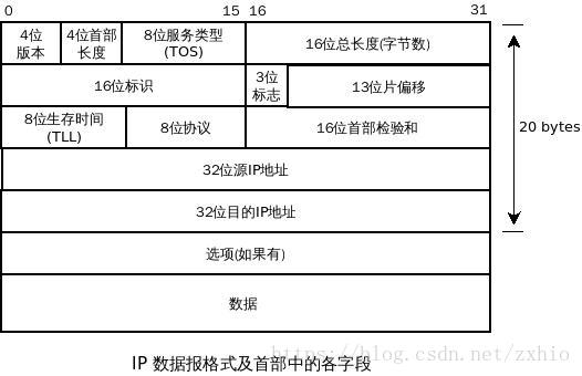 ip 头部