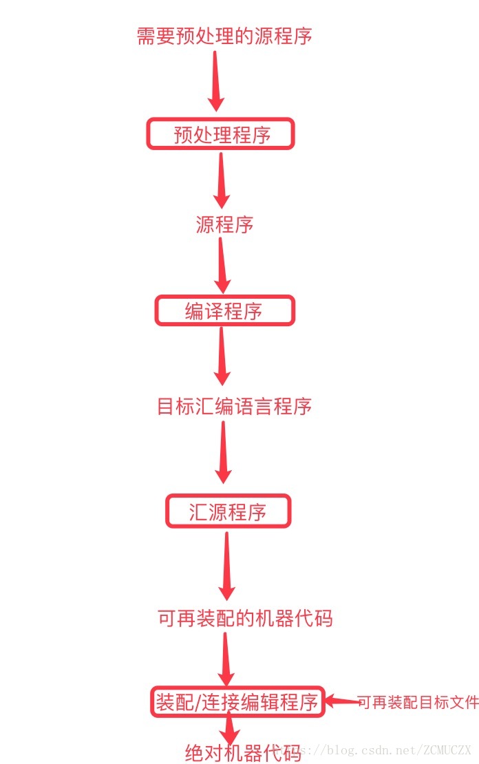 处理过程