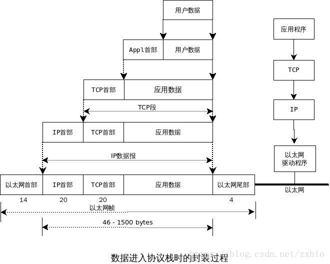 数据进入协议栈封装的过程