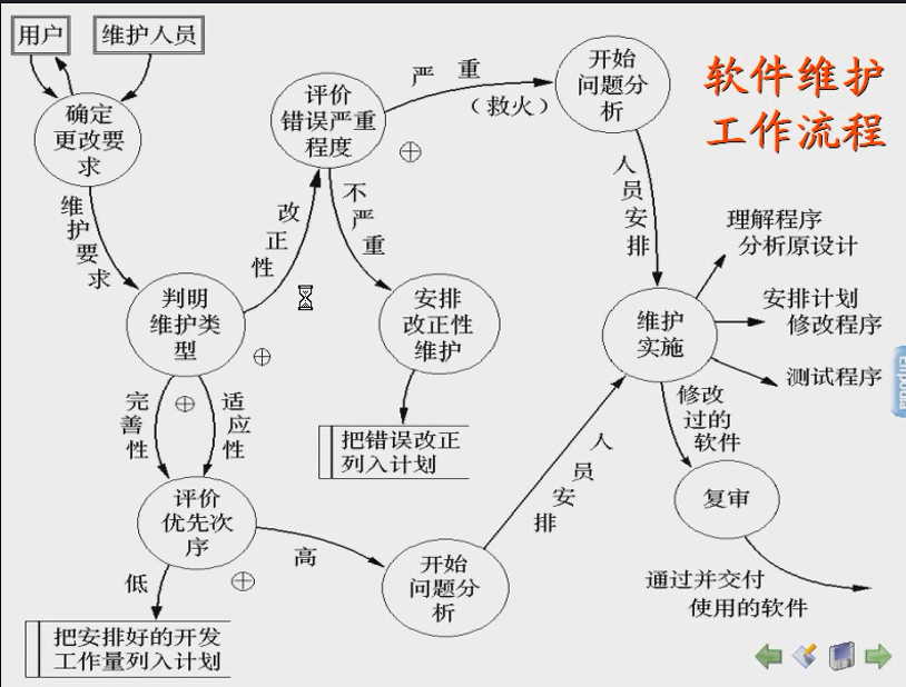 【软件工程】软件维护