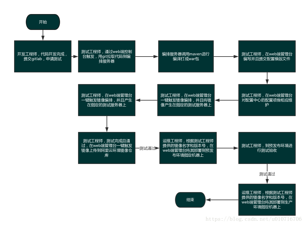 自动化集成和无状态交付流水线流程图