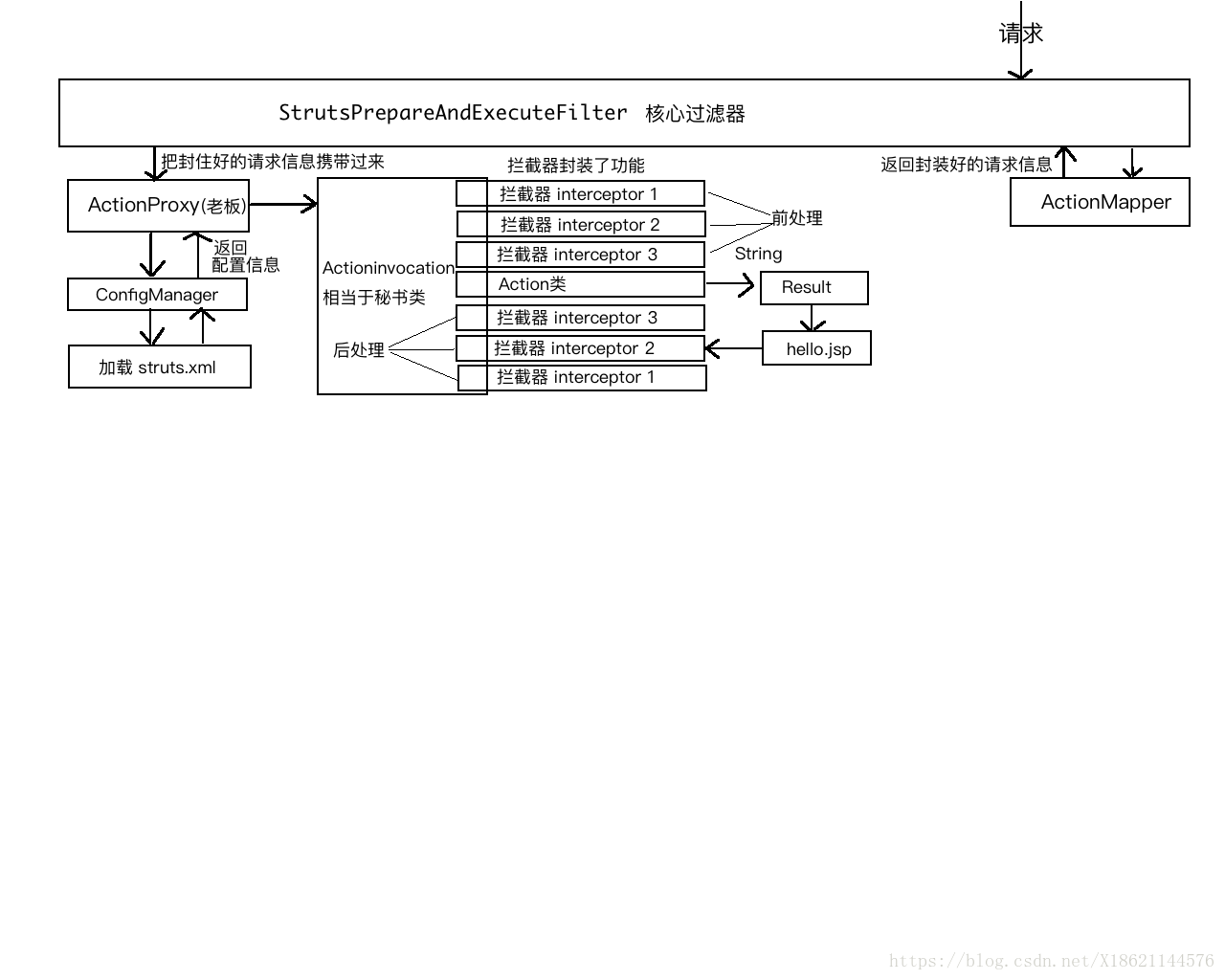 struts2执行原理