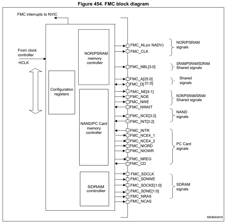 STM32 的FSMC和FMC学习_stm32 可以用fmc代替fsmc吗?-CSDN博客